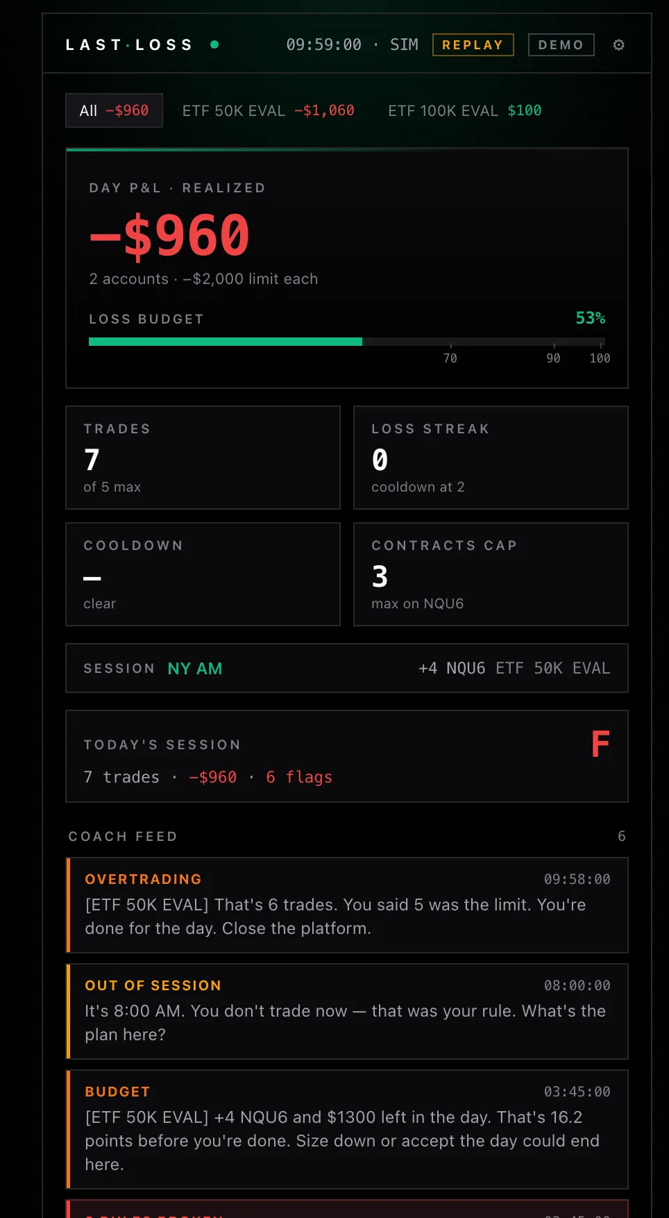 The LastLoss window mid-session: realised P&L against the daily loss limit, a loss-budget bar, trade count against the cap, and the coach feed logging each call-out with its timestamp.